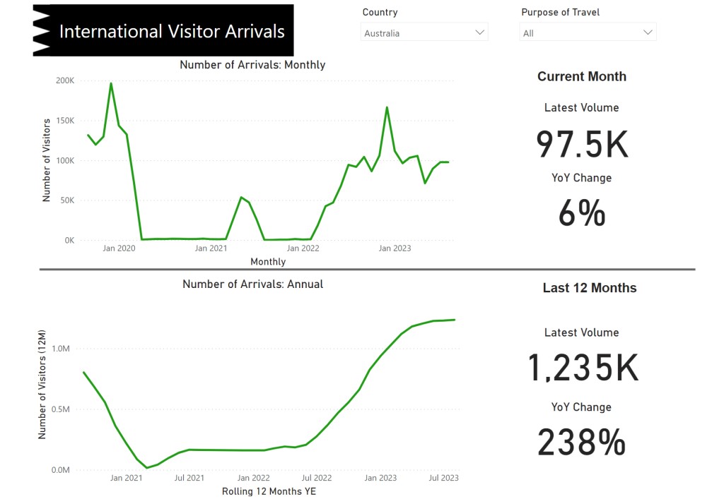 International Visitor Arrivals from Australia Increased by 238% in the Last 12 Months